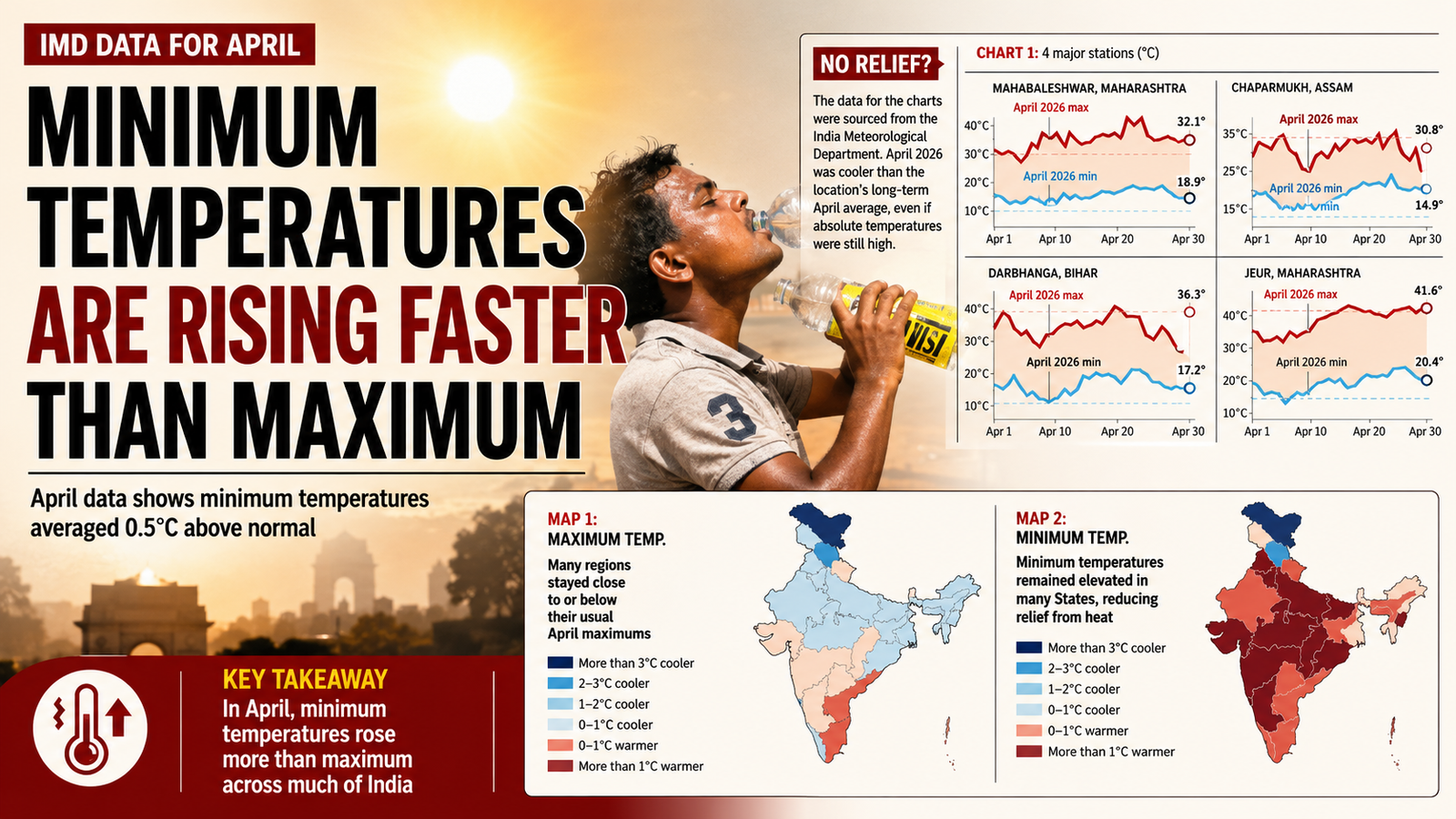 Minimum Temperatures Rising Faster Than Maximums: IMD Report